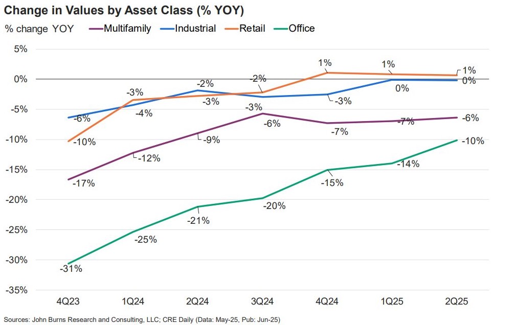 CRE Daily - Change in value by asset class % YOY