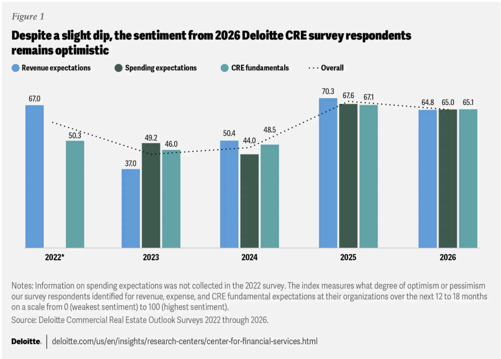 Deloitte's 2026 CRE Outlook report indicates optimism ahead